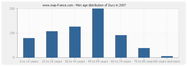 Men age distribution of Dury in 2007