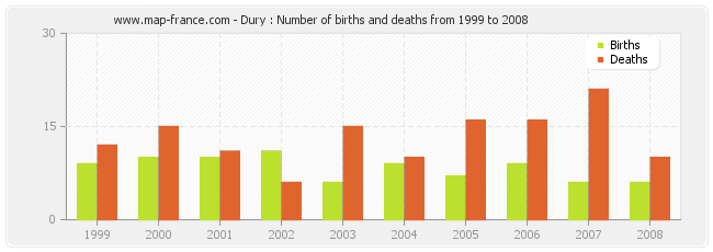 Dury : Number of births and deaths from 1999 to 2008