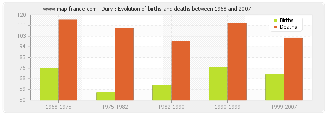 Dury : Evolution of births and deaths between 1968 and 2007