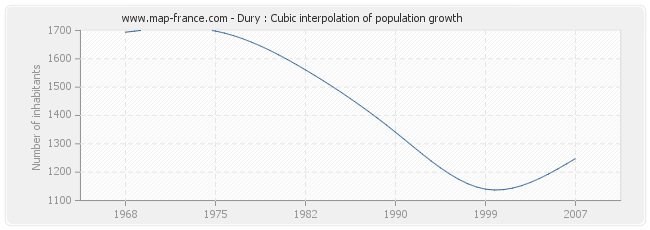 Dury : Cubic interpolation of population growth