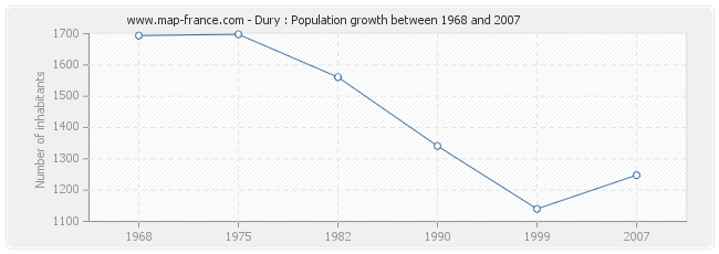 Population Dury