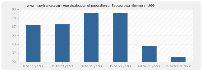 Age distribution of population of Eaucourt-sur-Somme in 1999