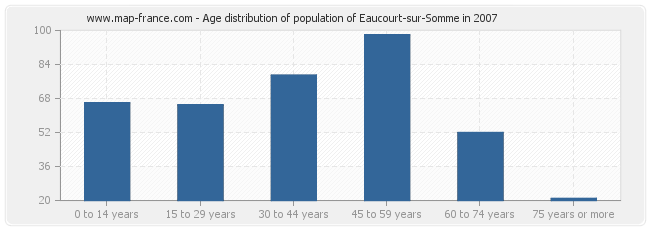 Age distribution of population of Eaucourt-sur-Somme in 2007