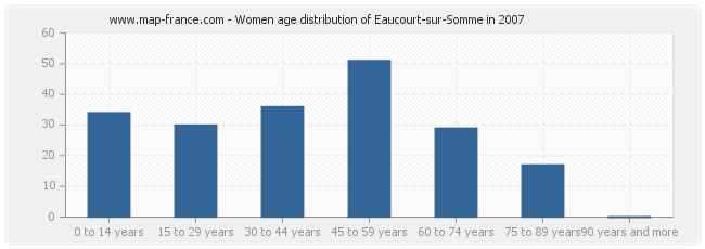 Women age distribution of Eaucourt-sur-Somme in 2007