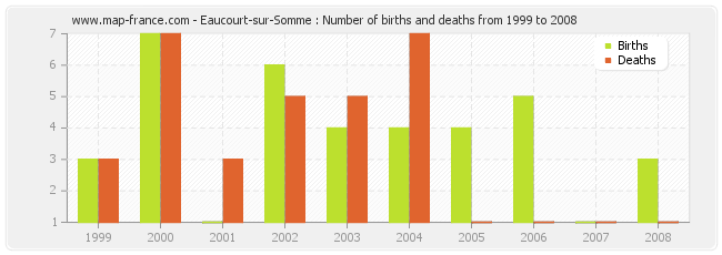 Eaucourt-sur-Somme : Number of births and deaths from 1999 to 2008