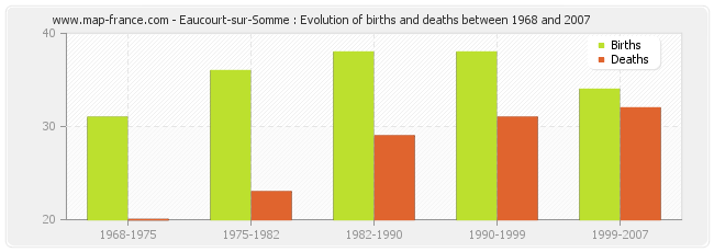 Eaucourt-sur-Somme : Evolution of births and deaths between 1968 and 2007