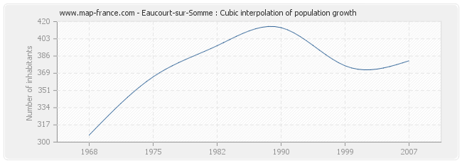 Eaucourt-sur-Somme : Cubic interpolation of population growth