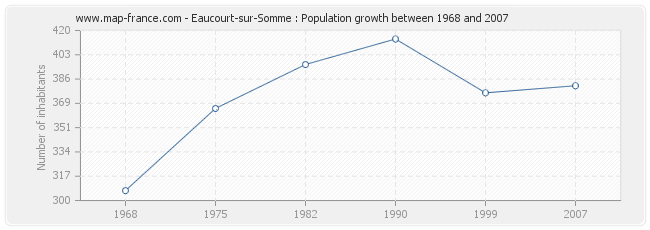Population Eaucourt-sur-Somme