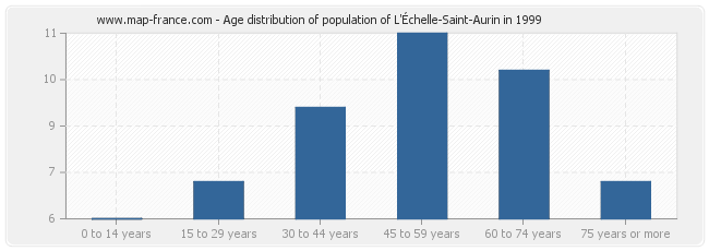 Age distribution of population of L'Échelle-Saint-Aurin in 1999