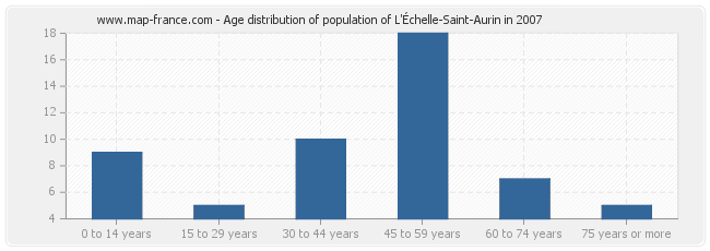 Age distribution of population of L'Échelle-Saint-Aurin in 2007