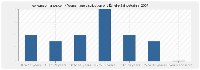 Women age distribution of L'Échelle-Saint-Aurin in 2007
