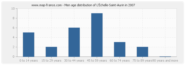 Men age distribution of L'Échelle-Saint-Aurin in 2007