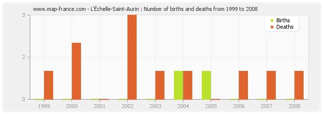 L'Échelle-Saint-Aurin : Number of births and deaths from 1999 to 2008