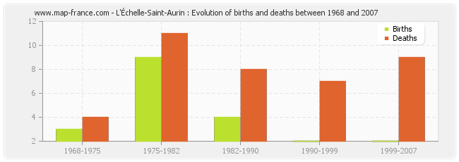 L'Échelle-Saint-Aurin : Evolution of births and deaths between 1968 and 2007