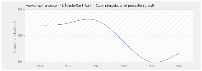 L'Échelle-Saint-Aurin : Cubic interpolation of population growth