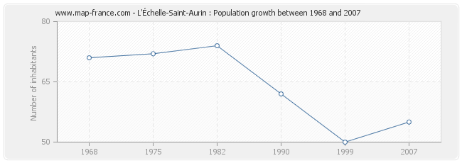 Population L'Échelle-Saint-Aurin