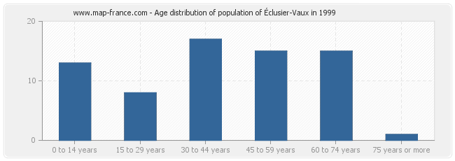 Age distribution of population of Éclusier-Vaux in 1999