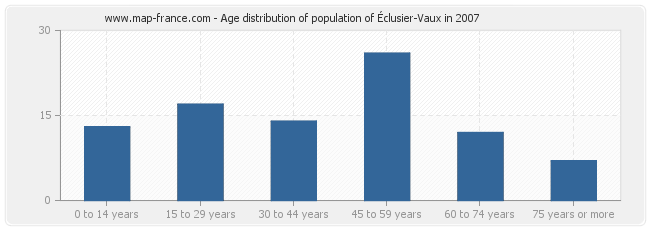 Age distribution of population of Éclusier-Vaux in 2007