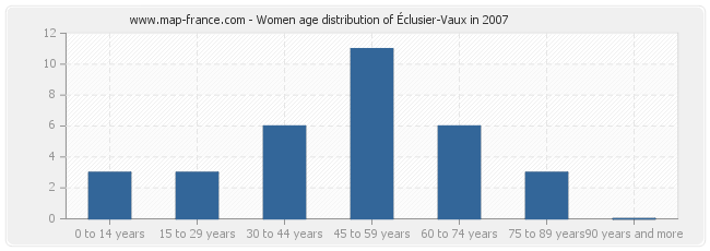 Women age distribution of Éclusier-Vaux in 2007