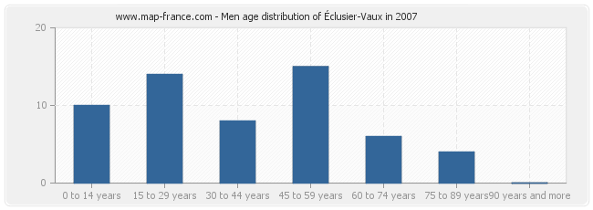 Men age distribution of Éclusier-Vaux in 2007