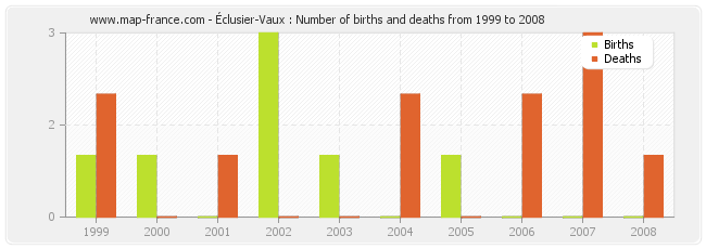 Éclusier-Vaux : Number of births and deaths from 1999 to 2008
