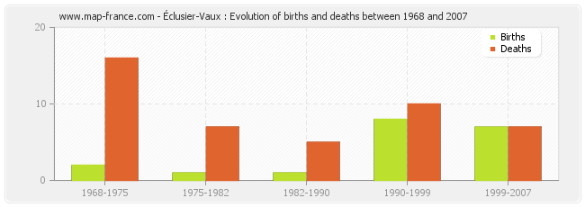Éclusier-Vaux : Evolution of births and deaths between 1968 and 2007