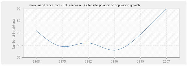 Éclusier-Vaux : Cubic interpolation of population growth