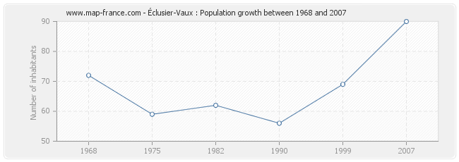 Population Éclusier-Vaux