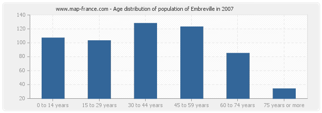 Age distribution of population of Embreville in 2007