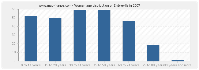 Women age distribution of Embreville in 2007