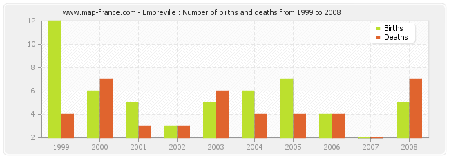 Embreville : Number of births and deaths from 1999 to 2008