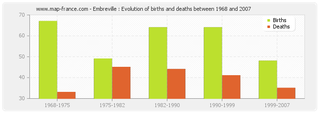 Embreville : Evolution of births and deaths between 1968 and 2007