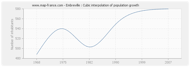Embreville : Cubic interpolation of population growth