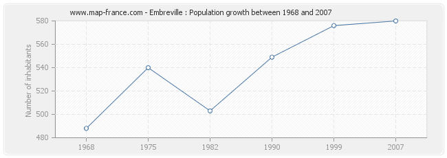 Population Embreville