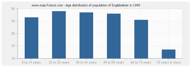 Age distribution of population of Englebelmer in 1999