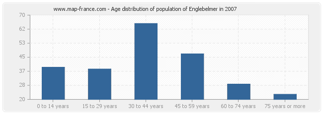 Age distribution of population of Englebelmer in 2007