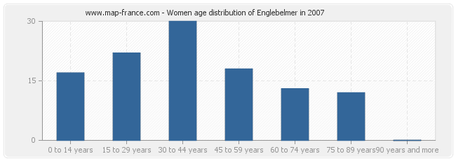 Women age distribution of Englebelmer in 2007