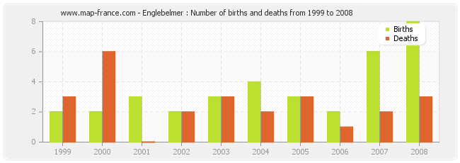 Englebelmer : Number of births and deaths from 1999 to 2008