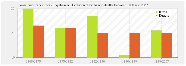 Englebelmer : Evolution of births and deaths between 1968 and 2007