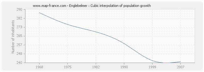 Englebelmer : Cubic interpolation of population growth