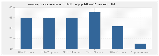 Age distribution of population of Ennemain in 1999