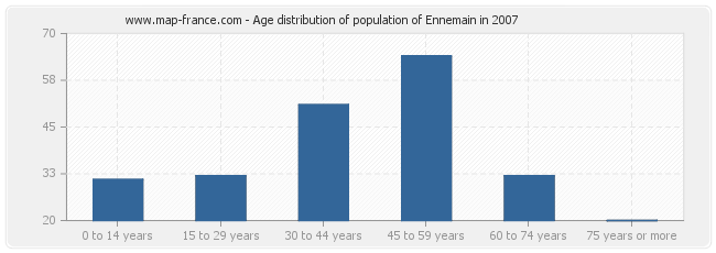 Age distribution of population of Ennemain in 2007