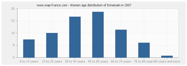 Women age distribution of Ennemain in 2007