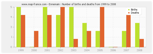 Ennemain : Number of births and deaths from 1999 to 2008