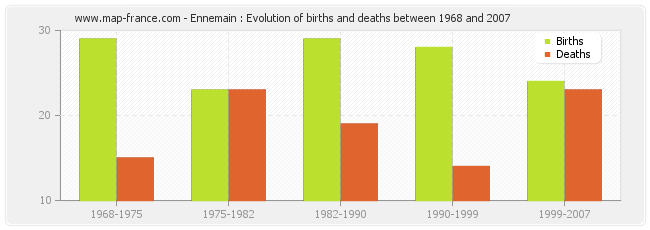 Ennemain : Evolution of births and deaths between 1968 and 2007