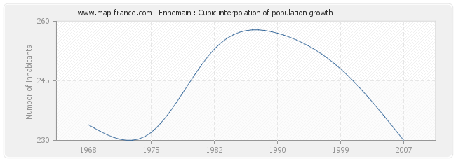 Ennemain : Cubic interpolation of population growth