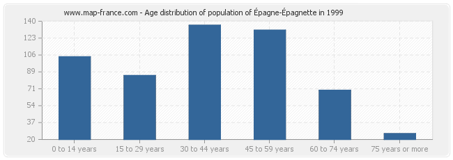 Age distribution of population of Épagne-Épagnette in 1999