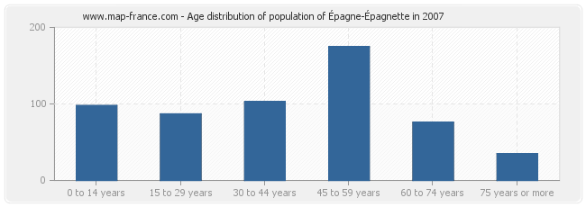 Age distribution of population of Épagne-Épagnette in 2007