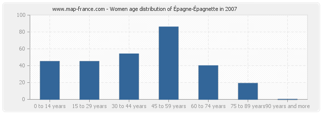 Women age distribution of Épagne-Épagnette in 2007