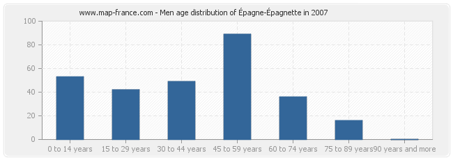 Men age distribution of Épagne-Épagnette in 2007